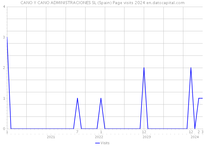 CANO Y CANO ADMINISTRACIONES SL (Spain) Page visits 2024 