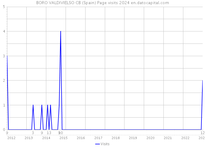 BORO VALDIVIELSO CB (Spain) Page visits 2024 