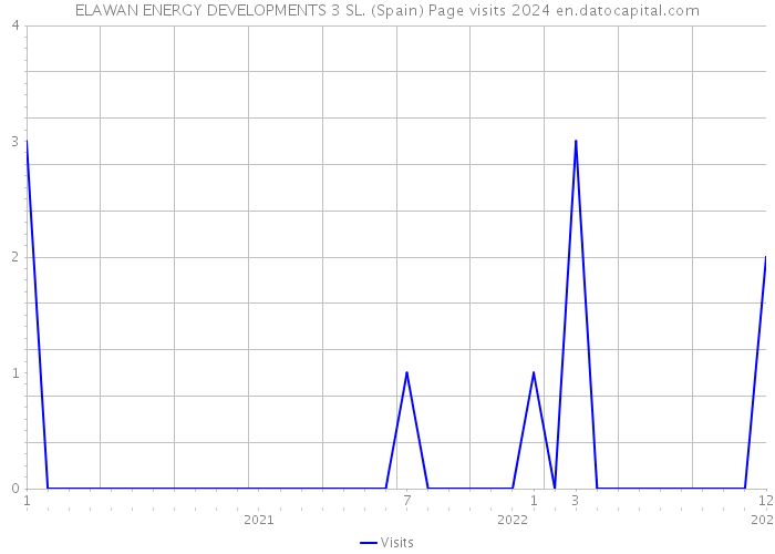 ELAWAN ENERGY DEVELOPMENTS 3 SL. (Spain) Page visits 2024 