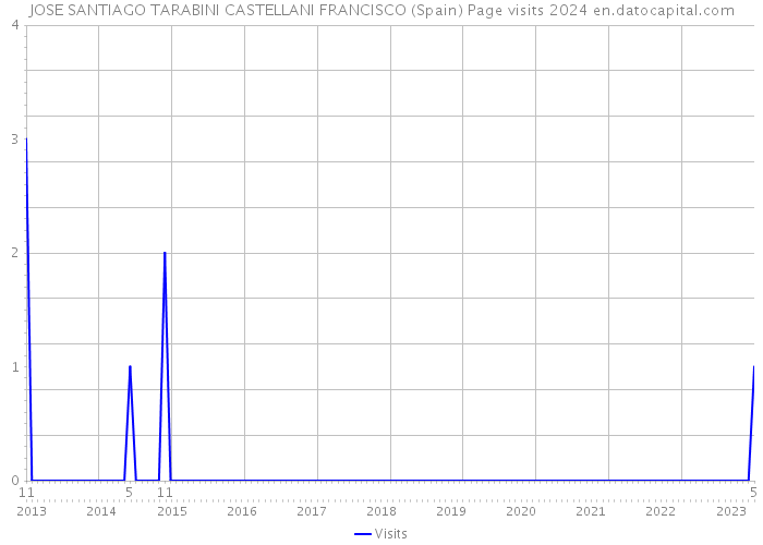 JOSE SANTIAGO TARABINI CASTELLANI FRANCISCO (Spain) Page visits 2024 
