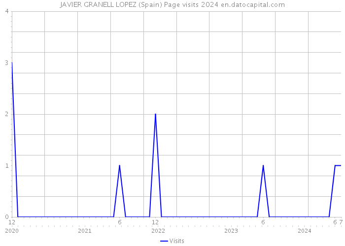 JAVIER GRANELL LOPEZ (Spain) Page visits 2024 