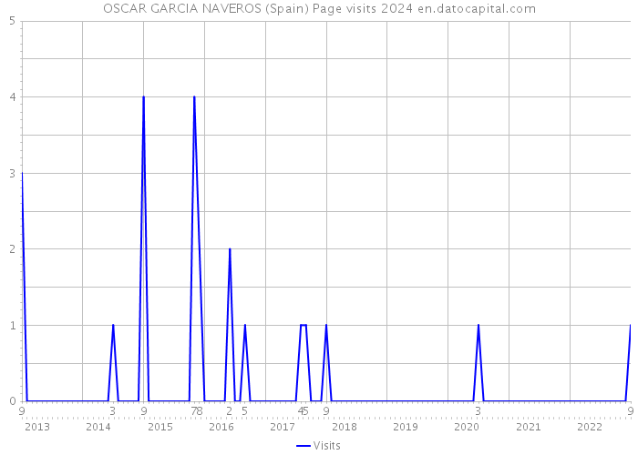 OSCAR GARCIA NAVEROS (Spain) Page visits 2024 