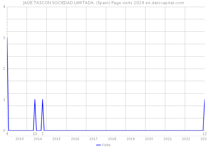 JADE TASCON SOCIEDAD LIMITADA. (Spain) Page visits 2024 