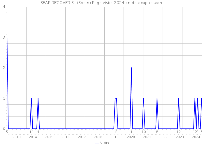 SFAP RECOVER SL (Spain) Page visits 2024 