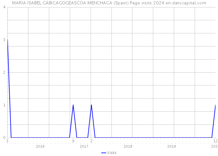 MARIA ISABEL GABICAGOGEASCOA MENCHACA (Spain) Page visits 2024 