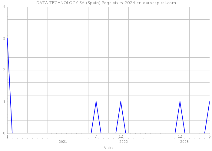 DATA TECHNOLOGY SA (Spain) Page visits 2024 