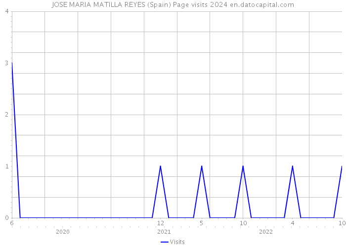 JOSE MARIA MATILLA REYES (Spain) Page visits 2024 