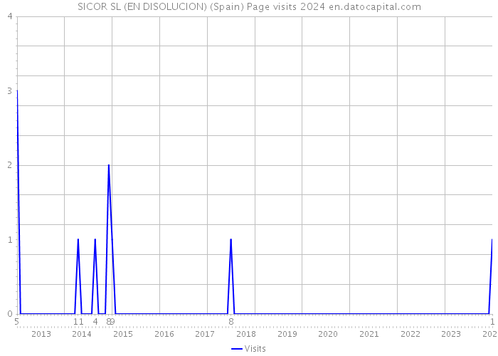 SICOR SL (EN DISOLUCION) (Spain) Page visits 2024 