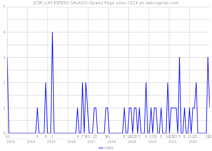 JOSE LUIS ESPESO SALADO (Spain) Page visits 2024 