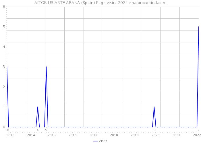 AITOR URIARTE ARANA (Spain) Page visits 2024 
