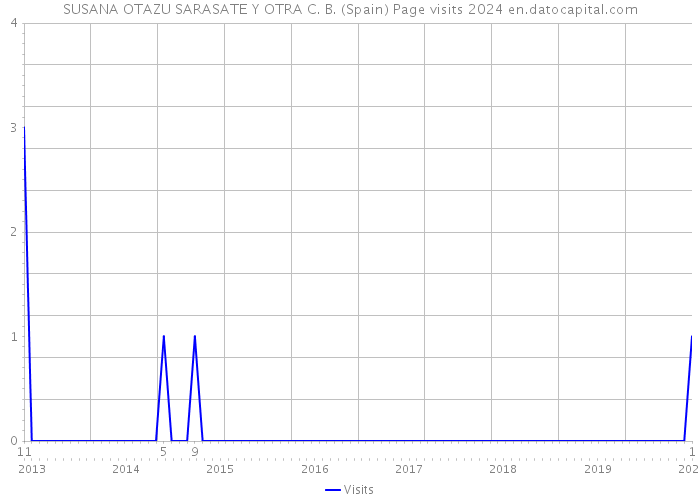 SUSANA OTAZU SARASATE Y OTRA C. B. (Spain) Page visits 2024 