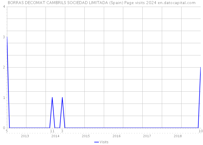 BORRAS DECOMAT CAMBRILS SOCIEDAD LIMITADA (Spain) Page visits 2024 