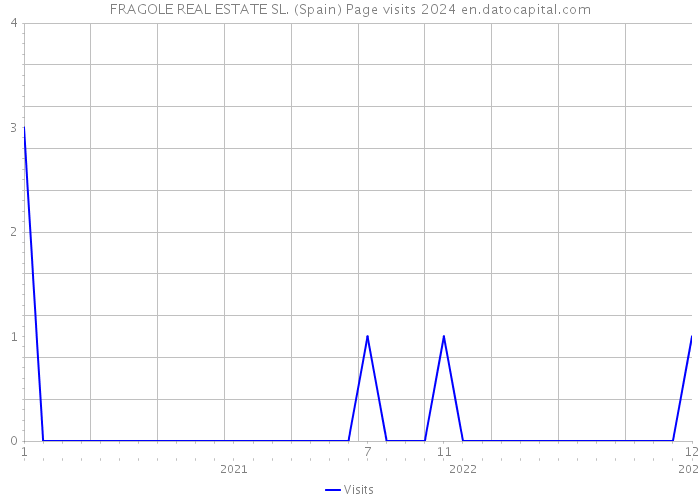 FRAGOLE REAL ESTATE SL. (Spain) Page visits 2024 