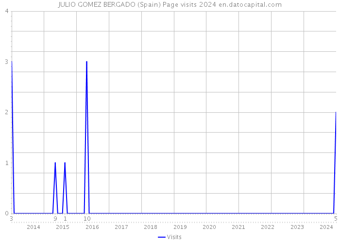 JULIO GOMEZ BERGADO (Spain) Page visits 2024 