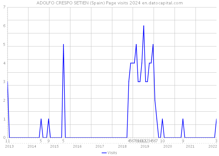 ADOLFO CRESPO SETIEN (Spain) Page visits 2024 