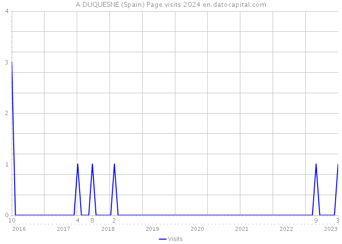 A DUQUESNE (Spain) Page visits 2024 