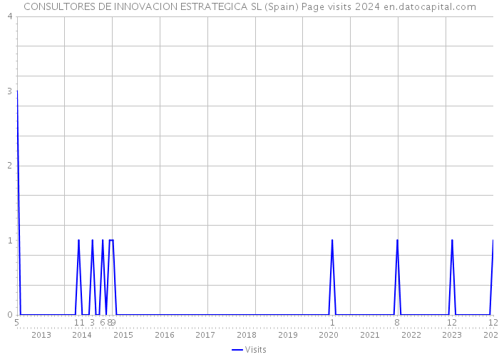 CONSULTORES DE INNOVACION ESTRATEGICA SL (Spain) Page visits 2024 