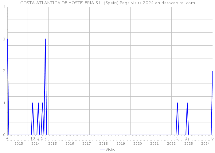 COSTA ATLANTICA DE HOSTELERIA S.L. (Spain) Page visits 2024 
