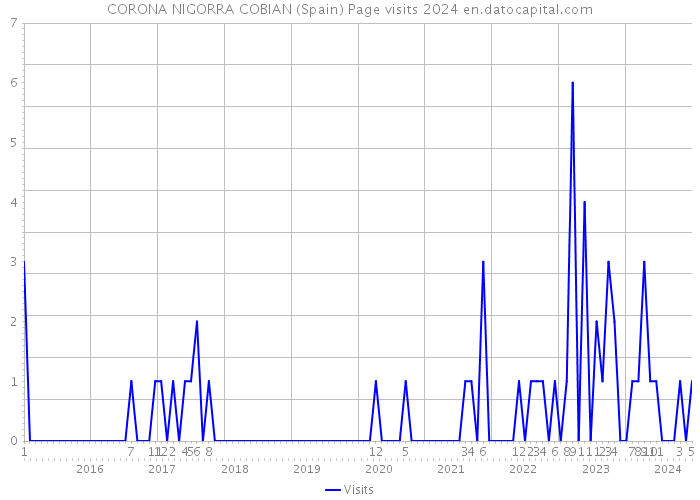 CORONA NIGORRA COBIAN (Spain) Page visits 2024 