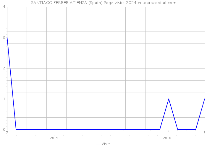 SANTIAGO FERRER ATIENZA (Spain) Page visits 2024 