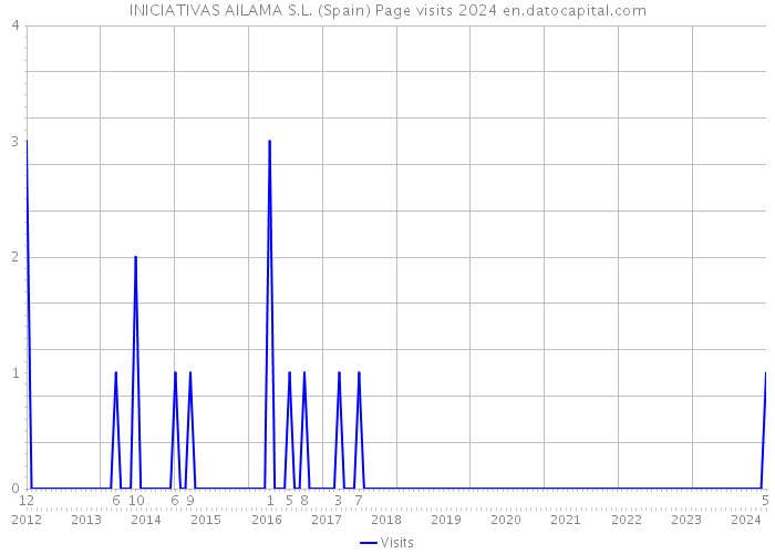 INICIATIVAS AILAMA S.L. (Spain) Page visits 2024 