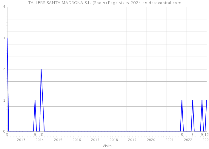 TALLERS SANTA MADRONA S.L. (Spain) Page visits 2024 