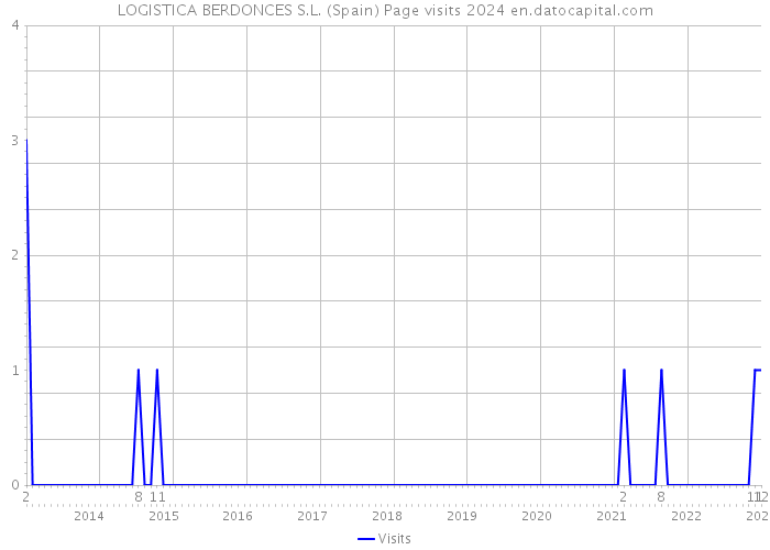 LOGISTICA BERDONCES S.L. (Spain) Page visits 2024 