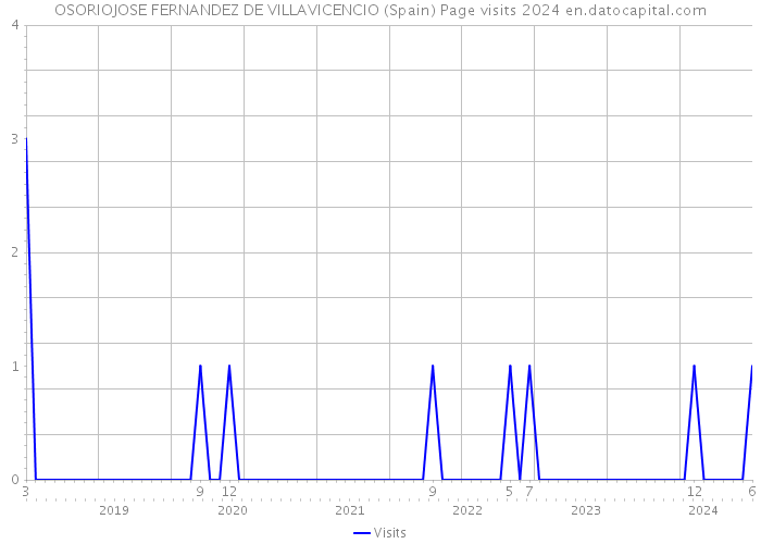 OSORIOJOSE FERNANDEZ DE VILLAVICENCIO (Spain) Page visits 2024 