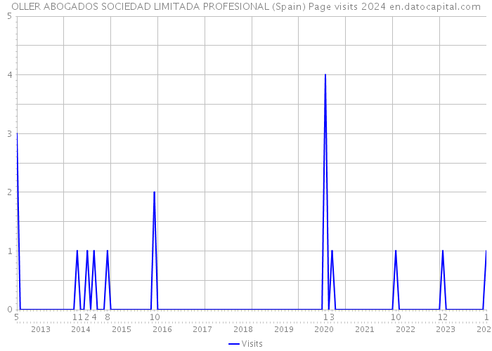 OLLER ABOGADOS SOCIEDAD LIMITADA PROFESIONAL (Spain) Page visits 2024 