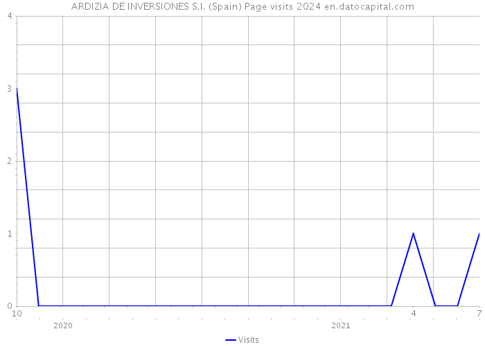 ARDIZIA DE INVERSIONES S.I. (Spain) Page visits 2024 