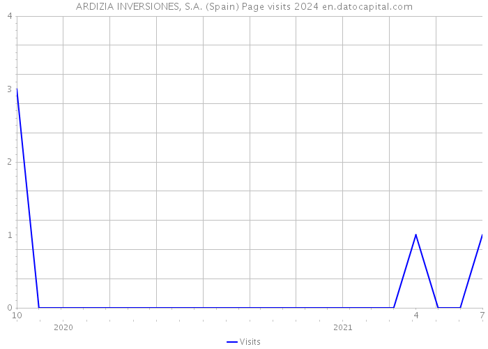 ARDIZIA INVERSIONES, S.A. (Spain) Page visits 2024 