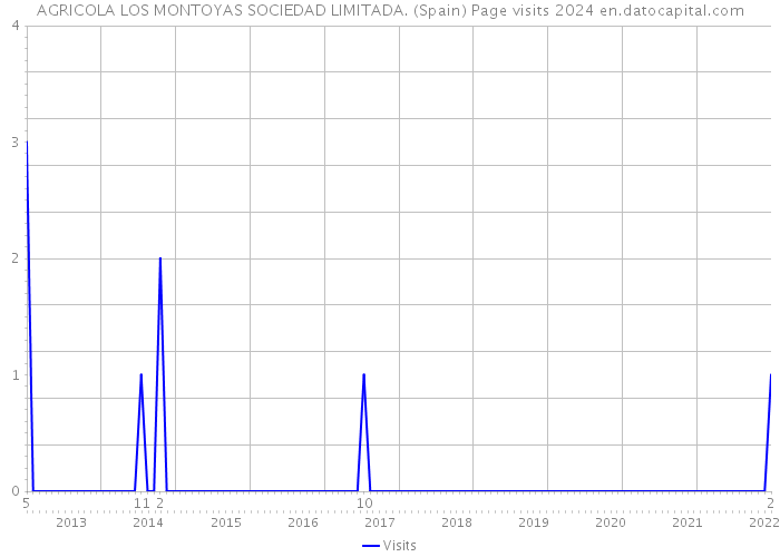 AGRICOLA LOS MONTOYAS SOCIEDAD LIMITADA. (Spain) Page visits 2024 