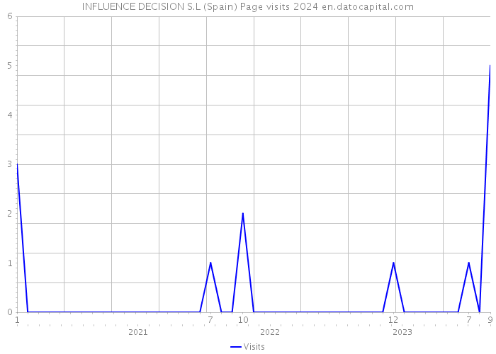INFLUENCE DECISION S.L (Spain) Page visits 2024 