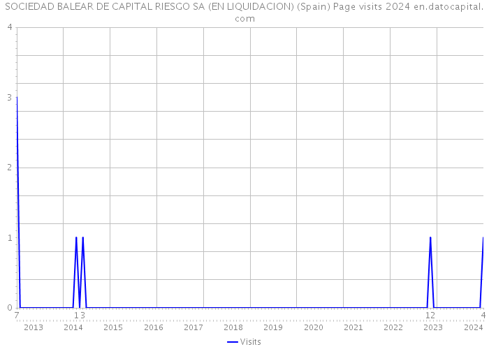 SOCIEDAD BALEAR DE CAPITAL RIESGO SA (EN LIQUIDACION) (Spain) Page visits 2024 