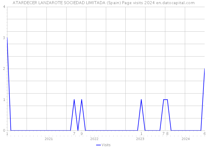 ATARDECER LANZAROTE SOCIEDAD LIMITADA (Spain) Page visits 2024 