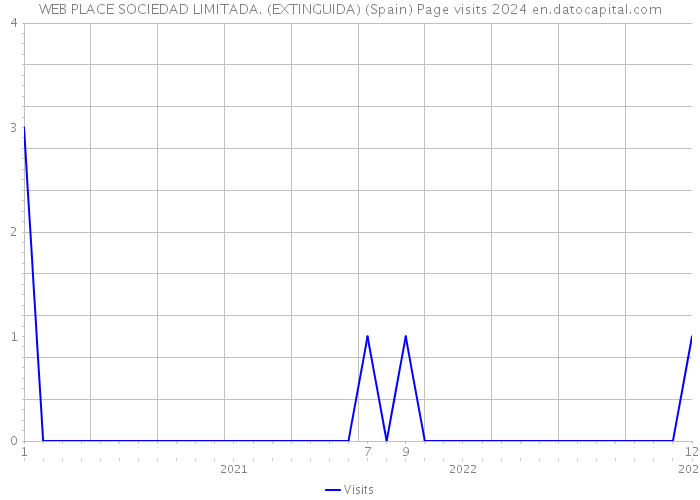 WEB PLACE SOCIEDAD LIMITADA. (EXTINGUIDA) (Spain) Page visits 2024 