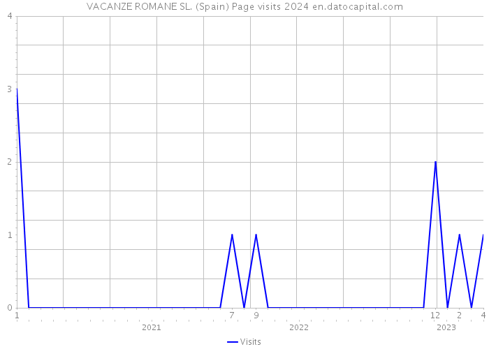 VACANZE ROMANE SL. (Spain) Page visits 2024 