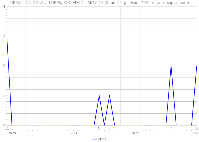 CRMATICA CONSULTORES, SOCIEDAD LIMITADA (Spain) Page visits 2024 