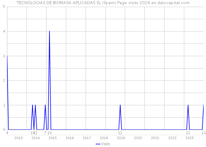 TECNOLOGIAS DE BIOMASA APLICADAS SL (Spain) Page visits 2024 