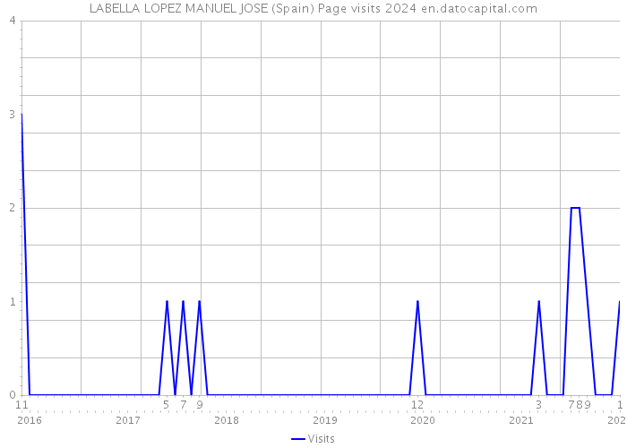 LABELLA LOPEZ MANUEL JOSE (Spain) Page visits 2024 