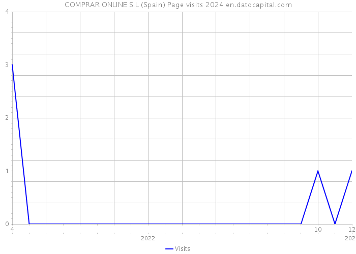 COMPRAR ONLINE S.L (Spain) Page visits 2024 