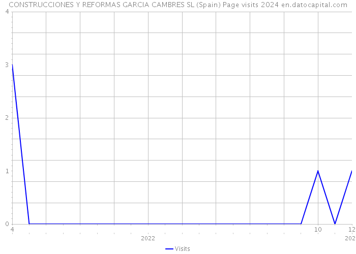 CONSTRUCCIONES Y REFORMAS GARCIA CAMBRES SL (Spain) Page visits 2024 