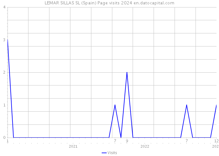 LEMAR SILLAS SL (Spain) Page visits 2024 