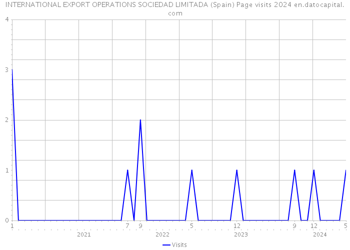 INTERNATIONAL EXPORT OPERATIONS SOCIEDAD LIMITADA (Spain) Page visits 2024 