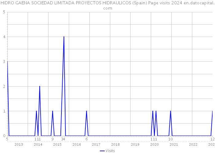HIDRO GAENA SOCIEDAD LIMITADA PROYECTOS HIDRAULICOS (Spain) Page visits 2024 