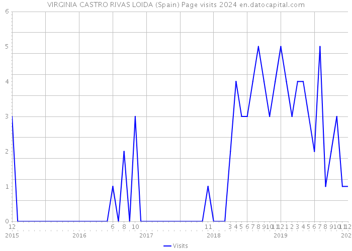 VIRGINIA CASTRO RIVAS LOIDA (Spain) Page visits 2024 