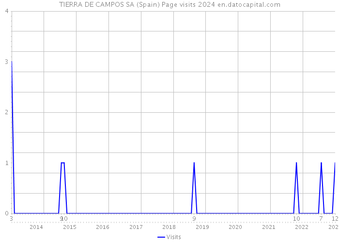 TIERRA DE CAMPOS SA (Spain) Page visits 2024 