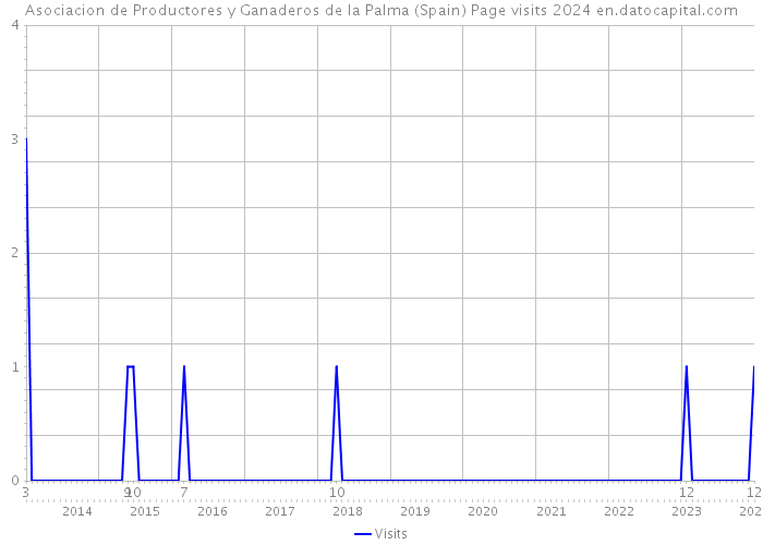 Asociacion de Productores y Ganaderos de la Palma (Spain) Page visits 2024 