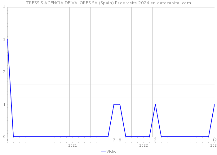 TRESSIS AGENCIA DE VALORES SA (Spain) Page visits 2024 