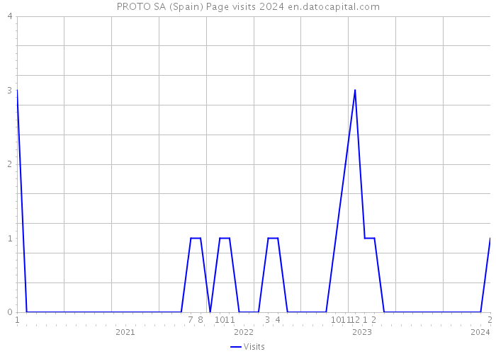 PROTO SA (Spain) Page visits 2024 